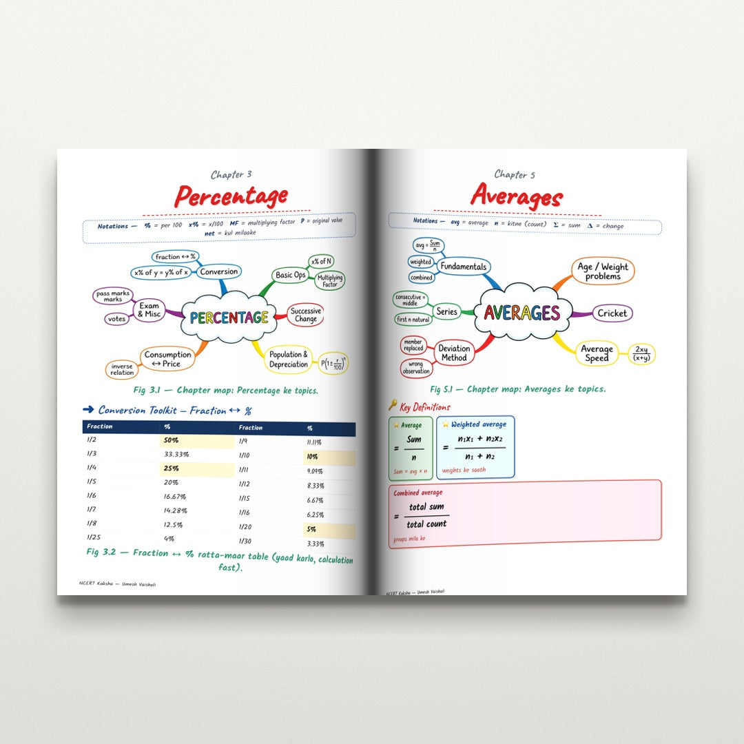 Inside pages — Percentage and Averages chapter mind-maps