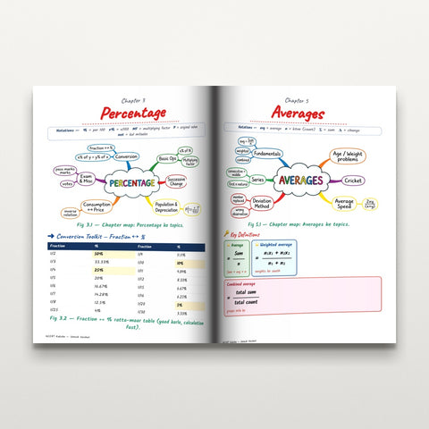 Inside pages — Percentage and Averages chapter mind-maps