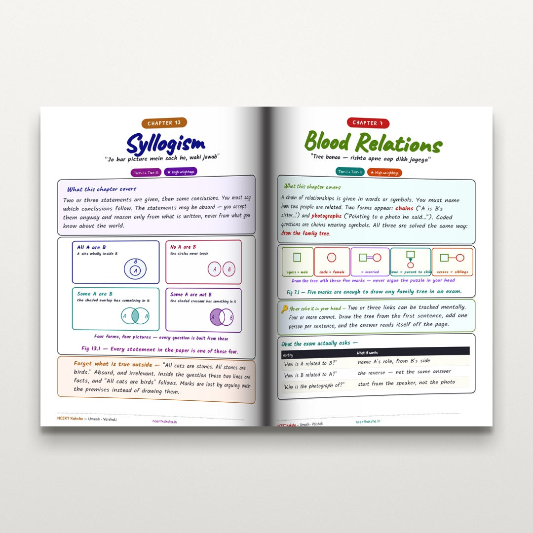 Inside pages — Syllogism and Blood Relations chapter notes